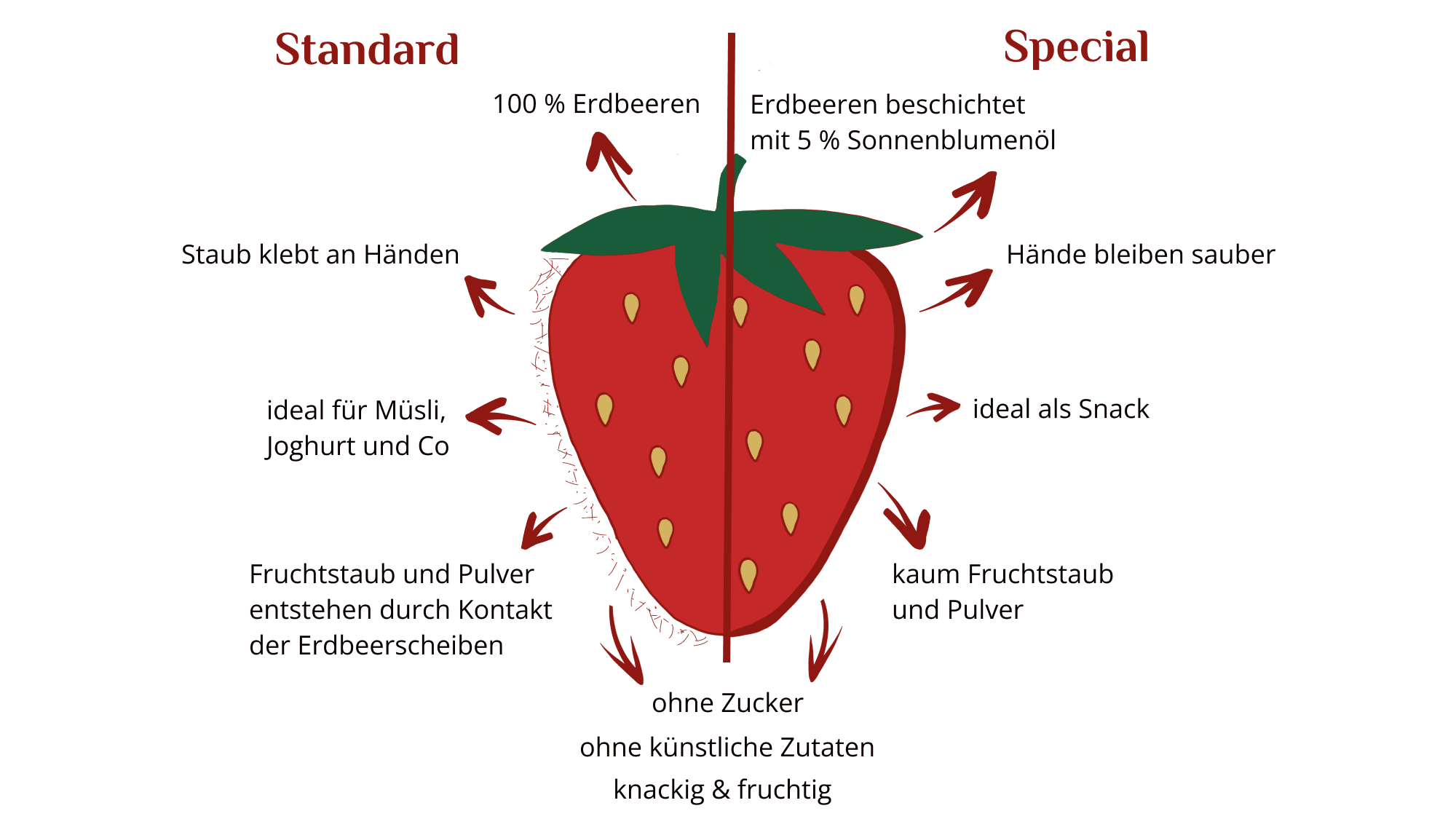 Erdbeeren gefriergetrocknet SPECIAL EDITION mit Anti-Staub-Coating - weniger Pulver 125 g Beutel